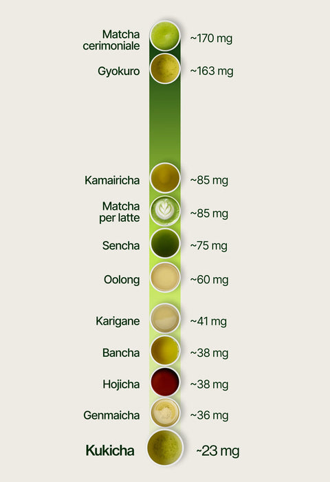 6ad760d290015_caffeine_chart_kukicha_it.webp