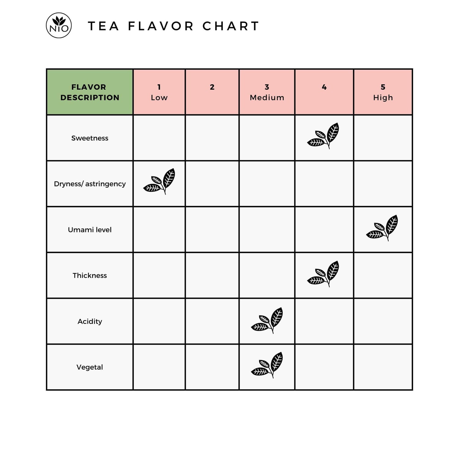 Gyokuro Imperial Green Tea Cha Musume flavor chart